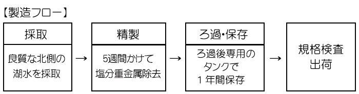 妥協のない抽出工程が可能にした安全性